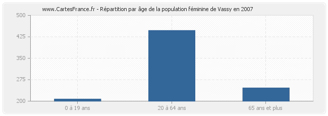 Répartition par âge de la population féminine de Vassy en 2007
