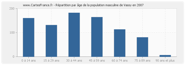 Répartition par âge de la population masculine de Vassy en 2007