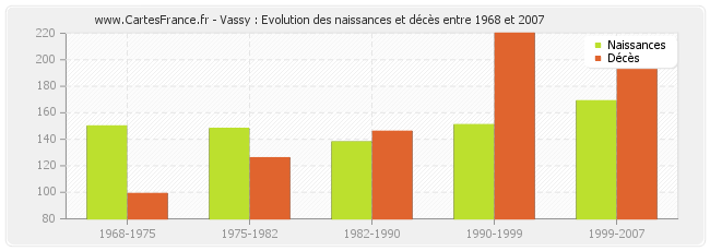 Vassy : Evolution des naissances et décès entre 1968 et 2007