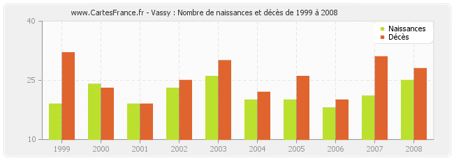 Vassy : Nombre de naissances et décès de 1999 à 2008