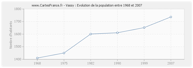 Population Vassy