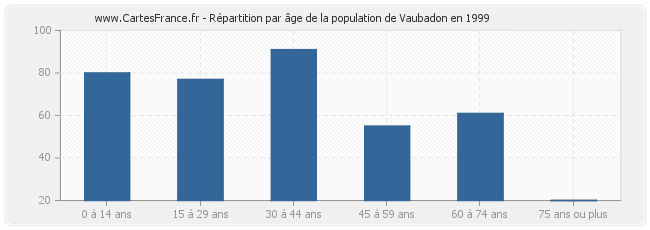 Répartition par âge de la population de Vaubadon en 1999