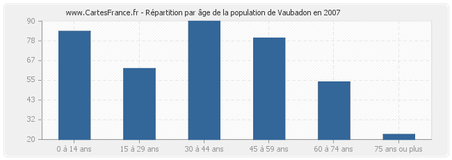 Répartition par âge de la population de Vaubadon en 2007
