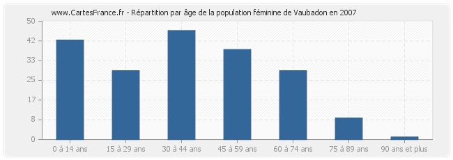 Répartition par âge de la population féminine de Vaubadon en 2007
