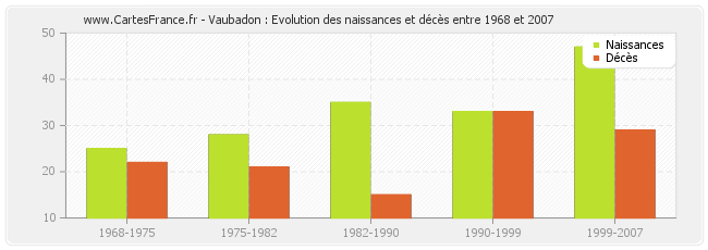 Vaubadon : Evolution des naissances et décès entre 1968 et 2007