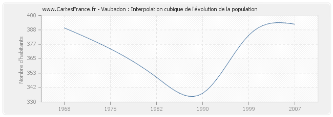 Vaubadon : Interpolation cubique de l'évolution de la population
