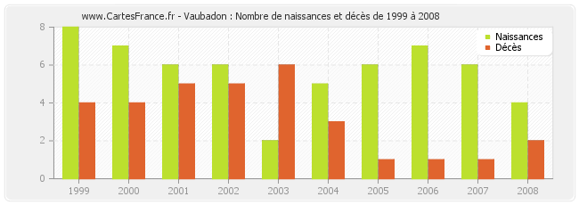 Vaubadon : Nombre de naissances et décès de 1999 à 2008