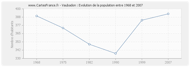 Population Vaubadon