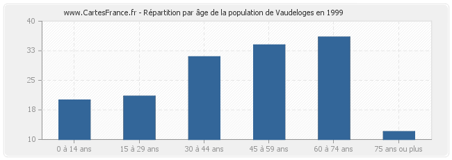 Répartition par âge de la population de Vaudeloges en 1999