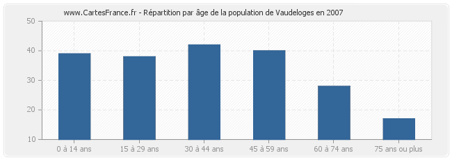 Répartition par âge de la population de Vaudeloges en 2007