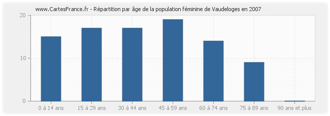 Répartition par âge de la population féminine de Vaudeloges en 2007