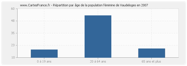 Répartition par âge de la population féminine de Vaudeloges en 2007