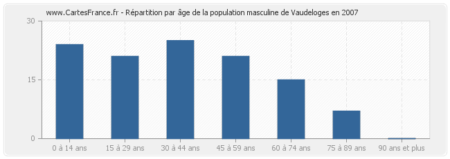 Répartition par âge de la population masculine de Vaudeloges en 2007