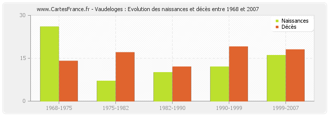 Vaudeloges : Evolution des naissances et décès entre 1968 et 2007