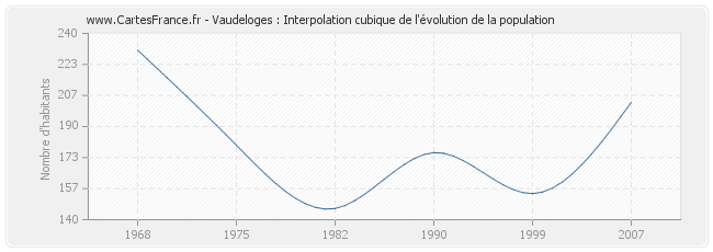 Vaudeloges : Interpolation cubique de l'évolution de la population