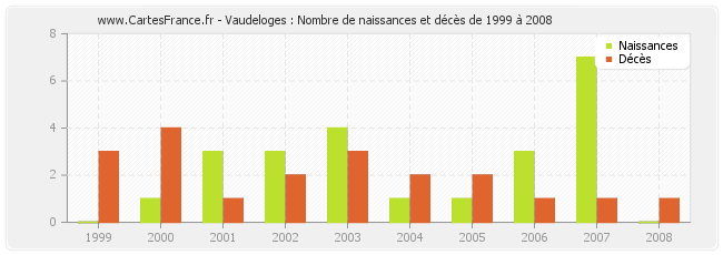 Vaudeloges : Nombre de naissances et décès de 1999 à 2008