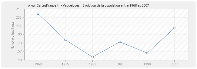 Population Vaudeloges