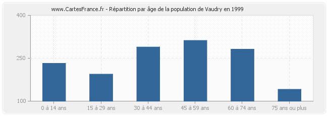 Répartition par âge de la population de Vaudry en 1999