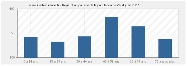 Répartition par âge de la population de Vaudry en 2007