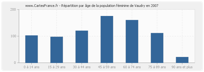 Répartition par âge de la population féminine de Vaudry en 2007