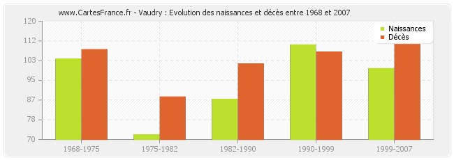 Vaudry : Evolution des naissances et décès entre 1968 et 2007