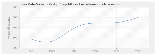 Vaudry : Interpolation cubique de l'évolution de la population