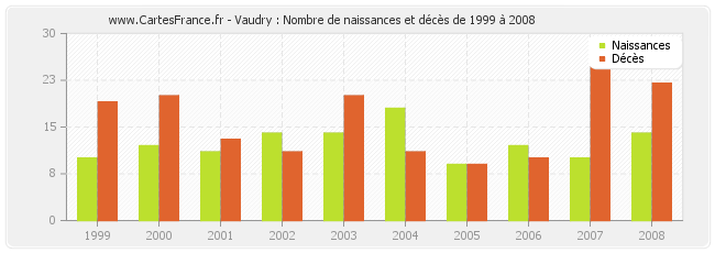 Vaudry : Nombre de naissances et décès de 1999 à 2008