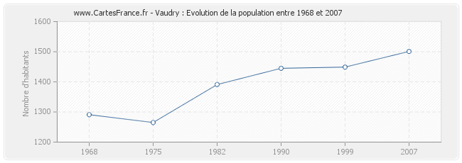 Population Vaudry
