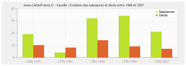 Vauville : Evolution des naissances et décès entre 1968 et 2007