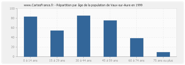 Répartition par âge de la population de Vaux-sur-Aure en 1999