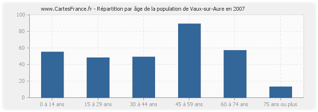 Répartition par âge de la population de Vaux-sur-Aure en 2007