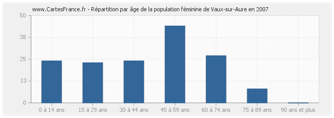 Répartition par âge de la population féminine de Vaux-sur-Aure en 2007