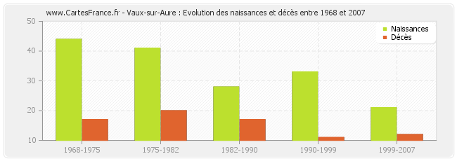 Vaux-sur-Aure : Evolution des naissances et décès entre 1968 et 2007
