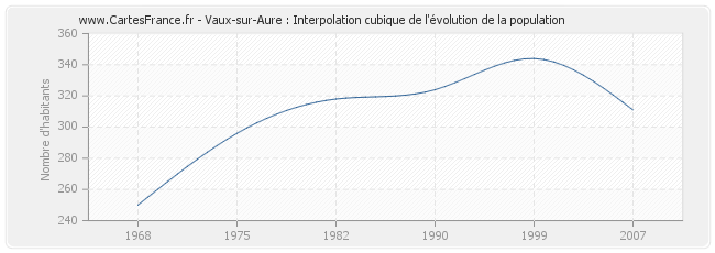 Vaux-sur-Aure : Interpolation cubique de l'évolution de la population