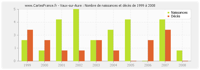 Vaux-sur-Aure : Nombre de naissances et décès de 1999 à 2008