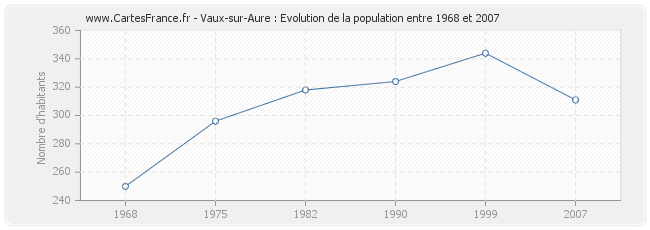 Population Vaux-sur-Aure