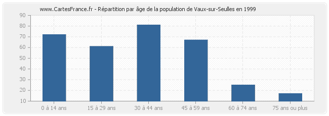 Répartition par âge de la population de Vaux-sur-Seulles en 1999