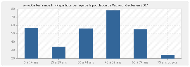 Répartition par âge de la population de Vaux-sur-Seulles en 2007