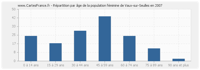 Répartition par âge de la population féminine de Vaux-sur-Seulles en 2007