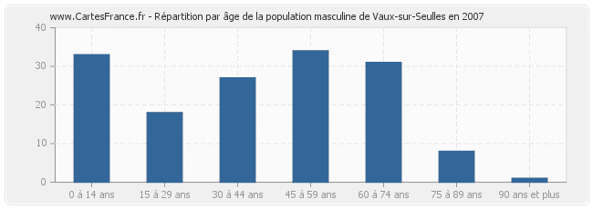 Répartition par âge de la population masculine de Vaux-sur-Seulles en 2007
