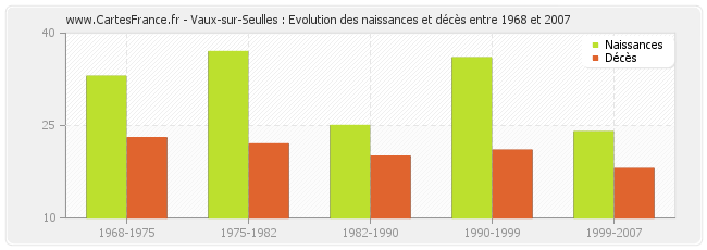 Vaux-sur-Seulles : Evolution des naissances et décès entre 1968 et 2007