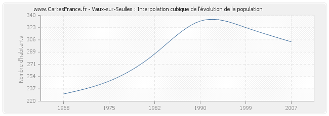 Vaux-sur-Seulles : Interpolation cubique de l'évolution de la population