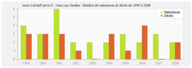 Vaux-sur-Seulles : Nombre de naissances et décès de 1999 à 2008