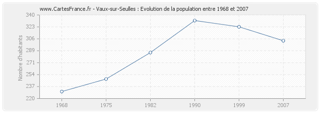 Population Vaux-sur-Seulles