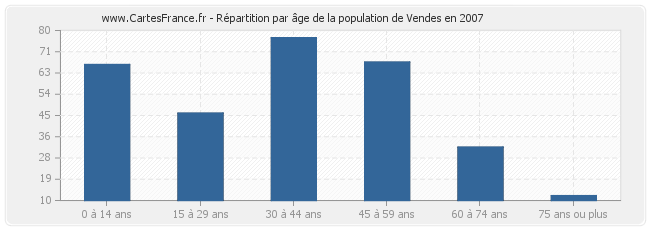 Répartition par âge de la population de Vendes en 2007