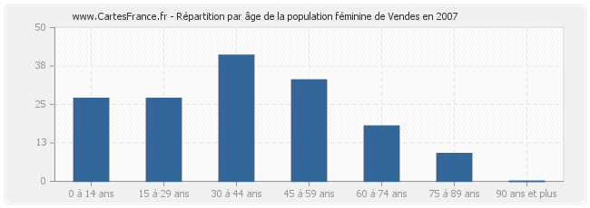 Répartition par âge de la population féminine de Vendes en 2007