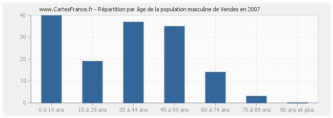 Répartition par âge de la population masculine de Vendes en 2007