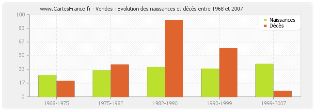 Vendes : Evolution des naissances et décès entre 1968 et 2007