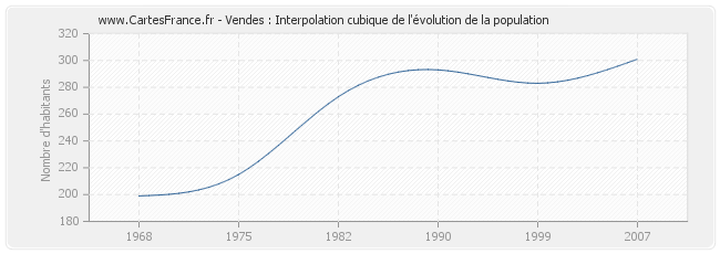 Vendes : Interpolation cubique de l'évolution de la population