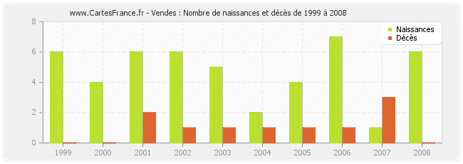 Vendes : Nombre de naissances et décès de 1999 à 2008
